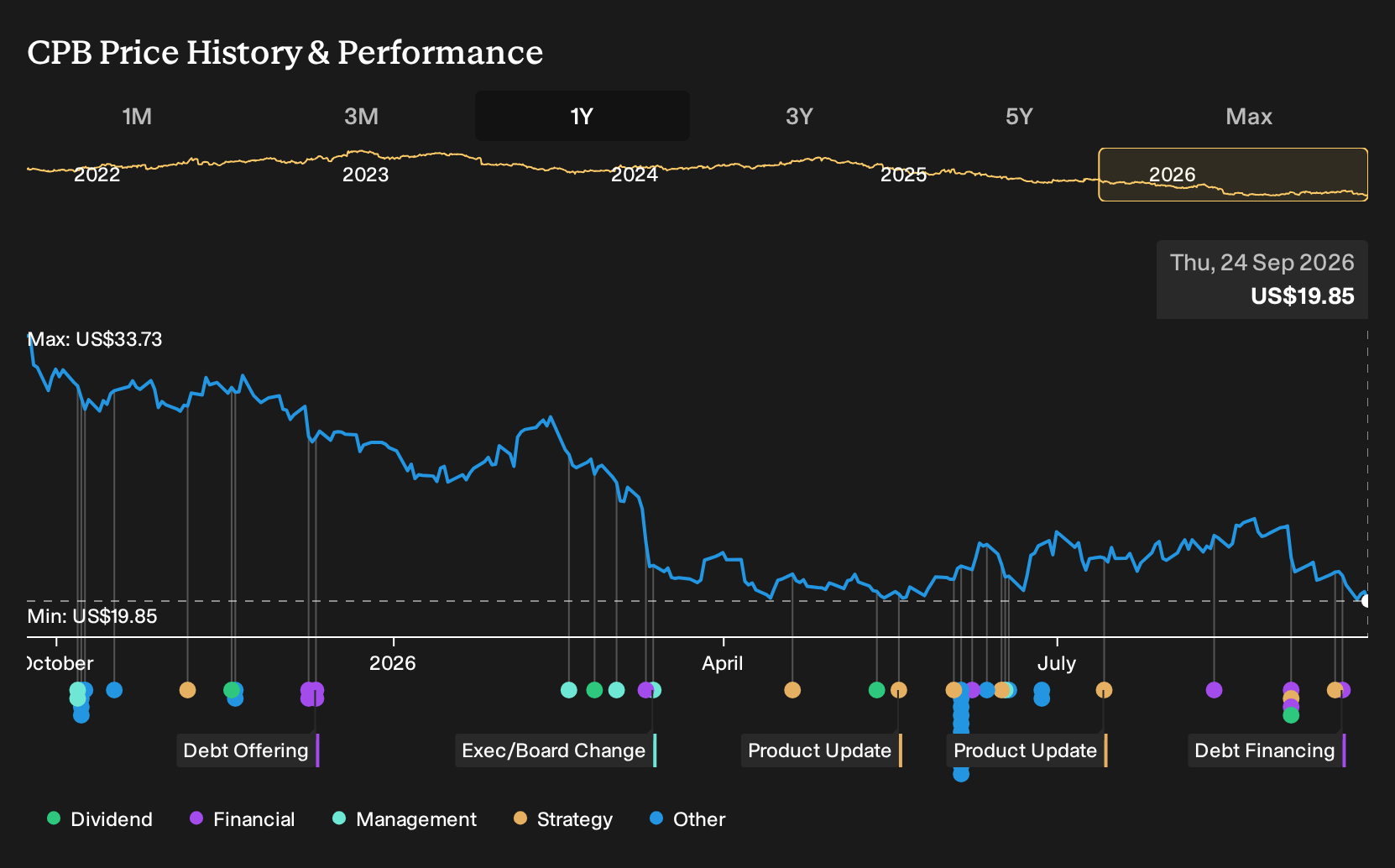 NasdaqGS:CPB 1-Year Stock Price Chart