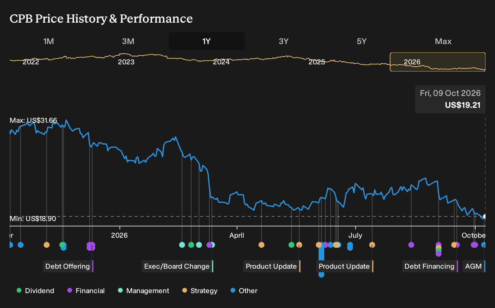 NasdaqGS:CPB 1-Year Stock Price Chart