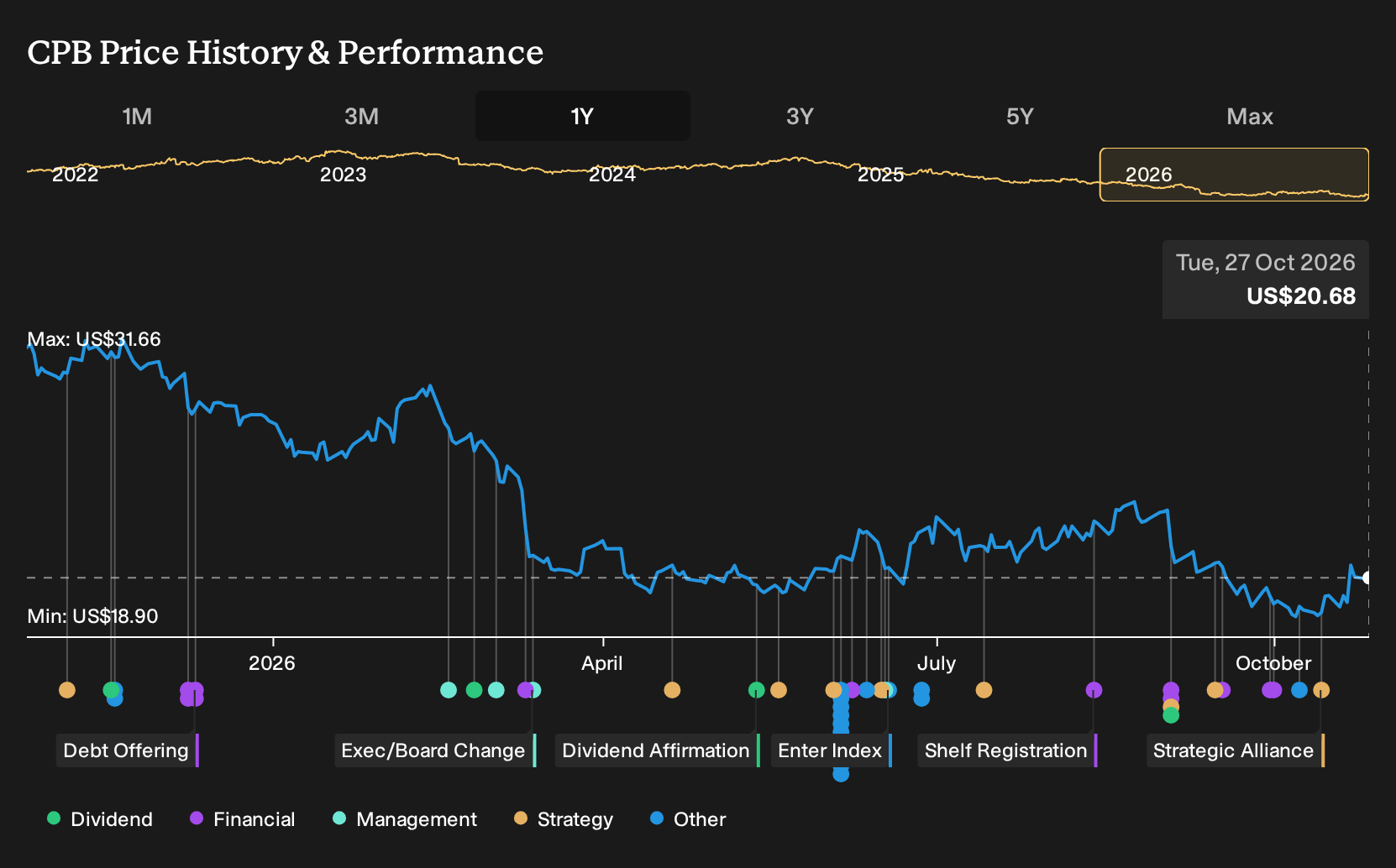 NasdaqGS:CPB 1-Year Stock Price Chart