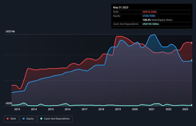 debt-equity-history-analysis