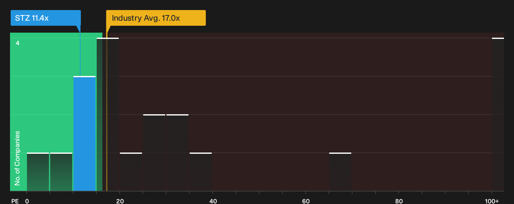 NYSE:STZ P/E Ratio as at Sep 2026