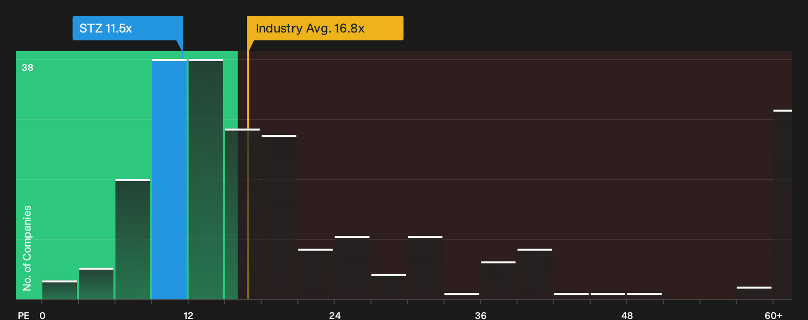 NYSE:STZ P/E Ratio as at Sep 2026