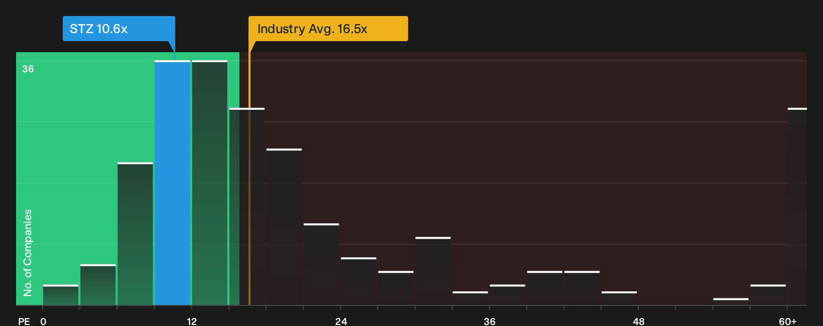 NYSE:STZ P/E Ratio as at Sep 2026