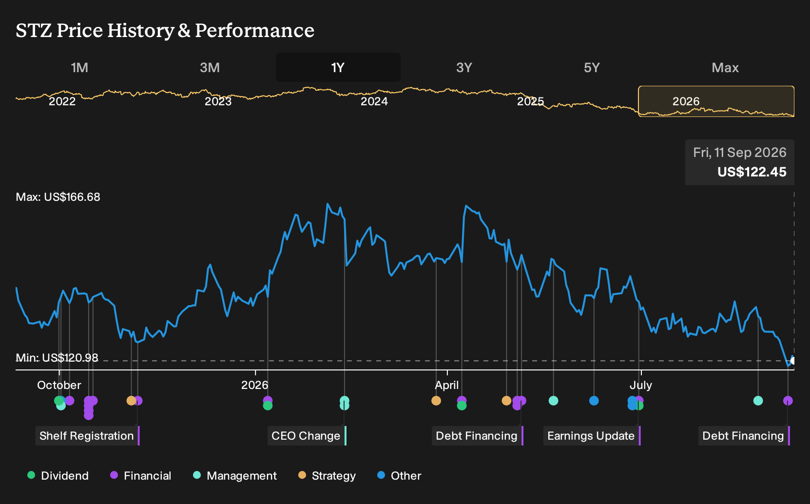 NYSE:STZ 1-Year Stock Price Chart