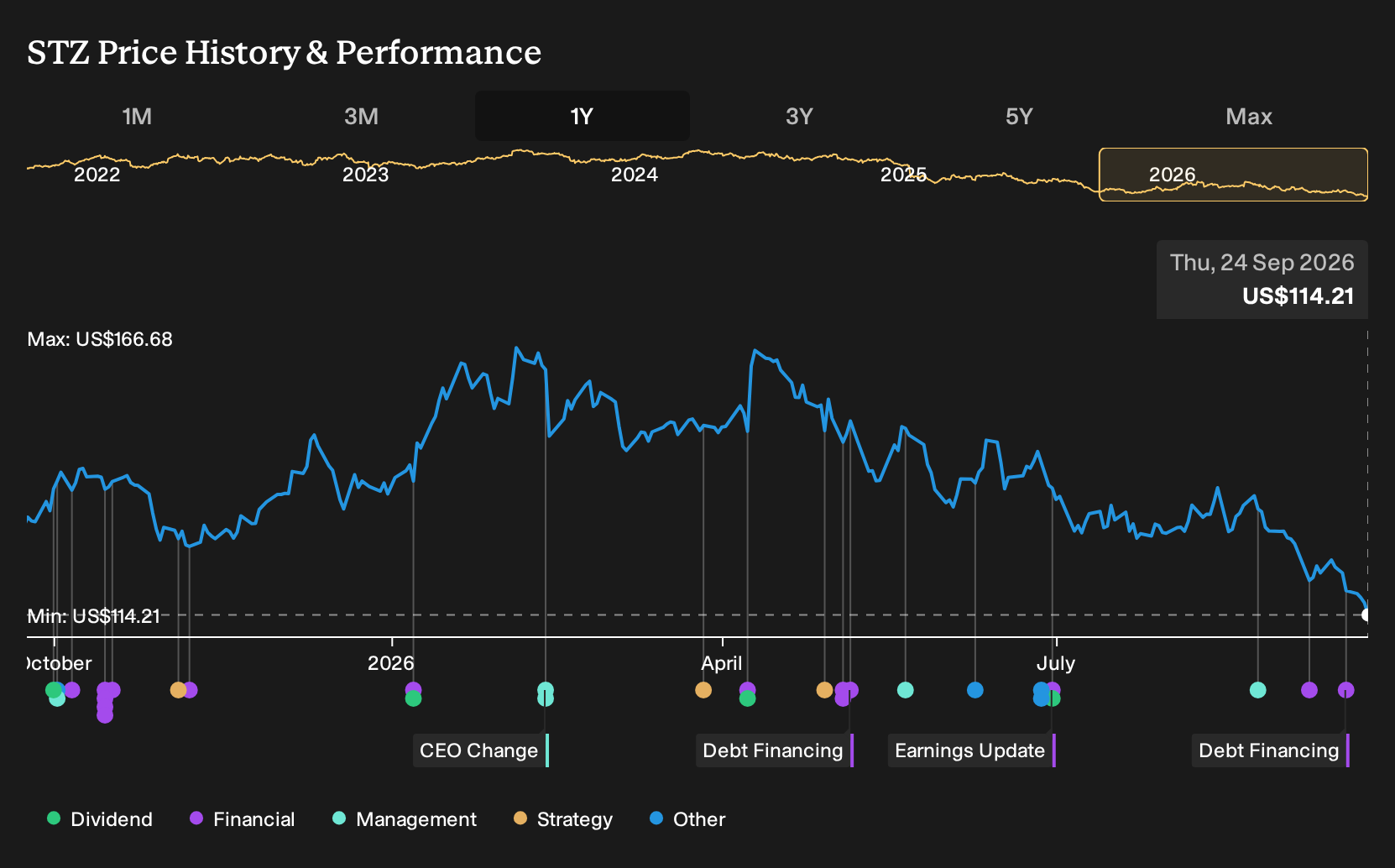 NYSE:STZ 1-Year Stock Price Chart