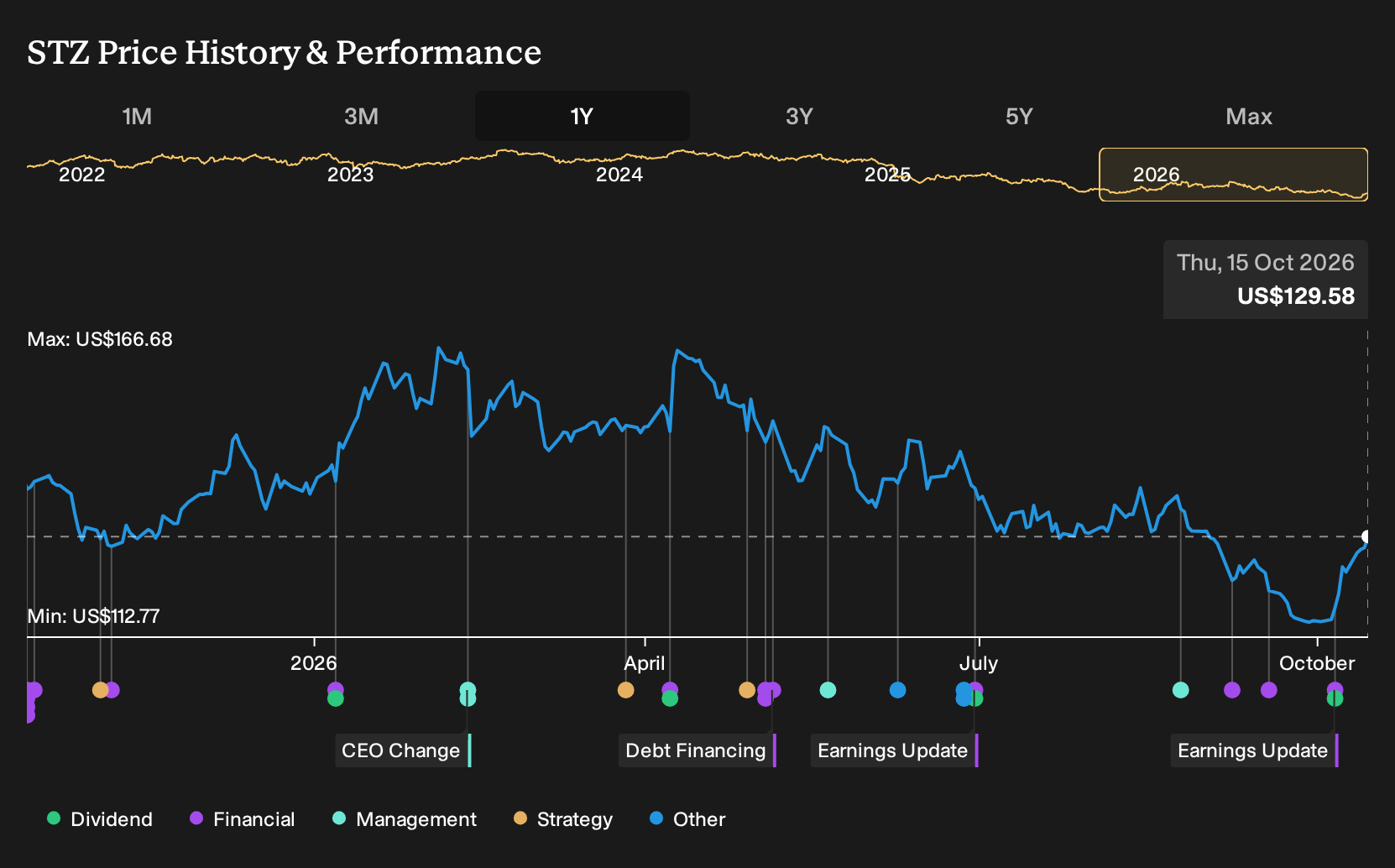NYSE:STZ 1-Year Stock Price Chart