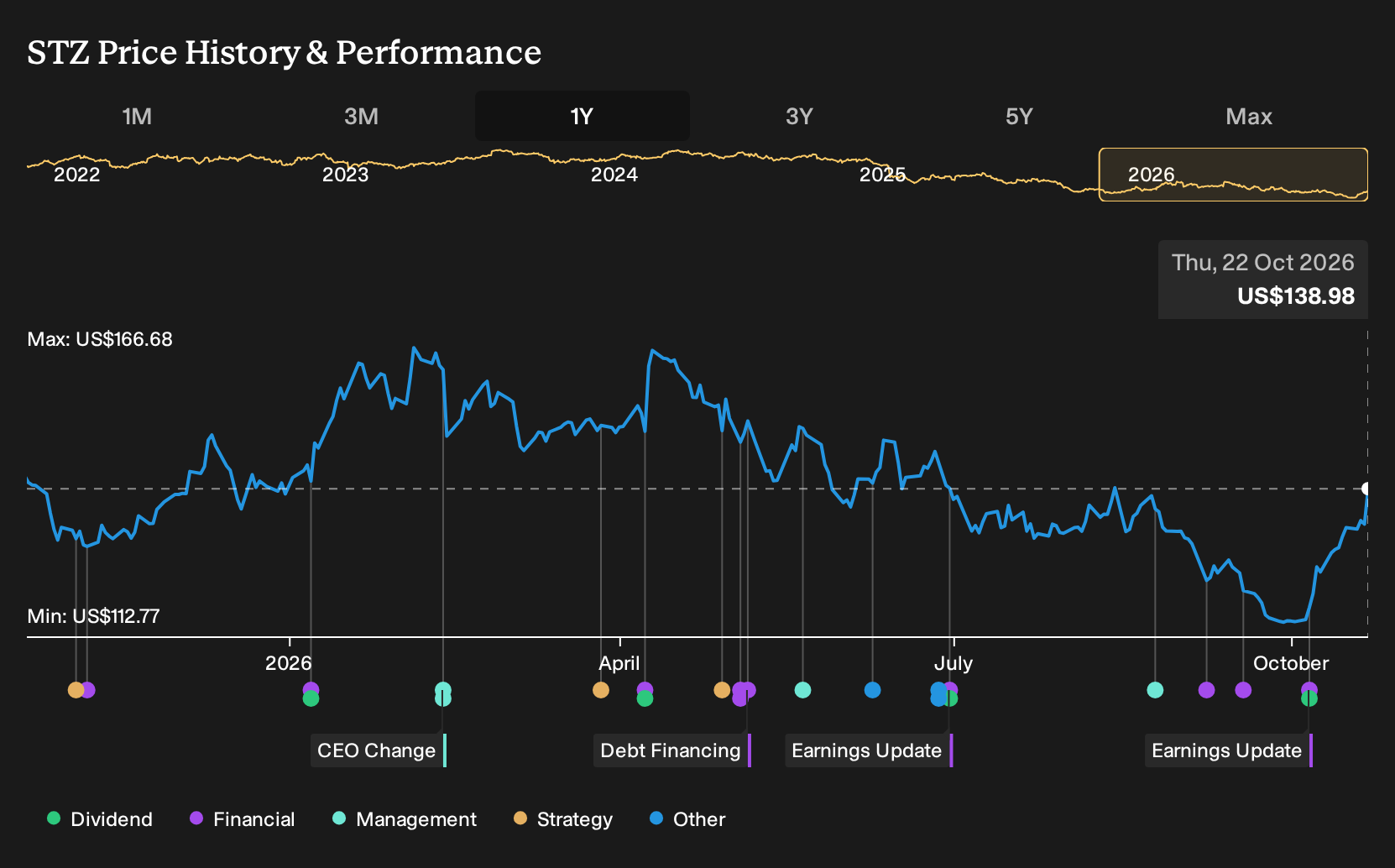 NYSE:STZ 1-Year Stock Price Chart