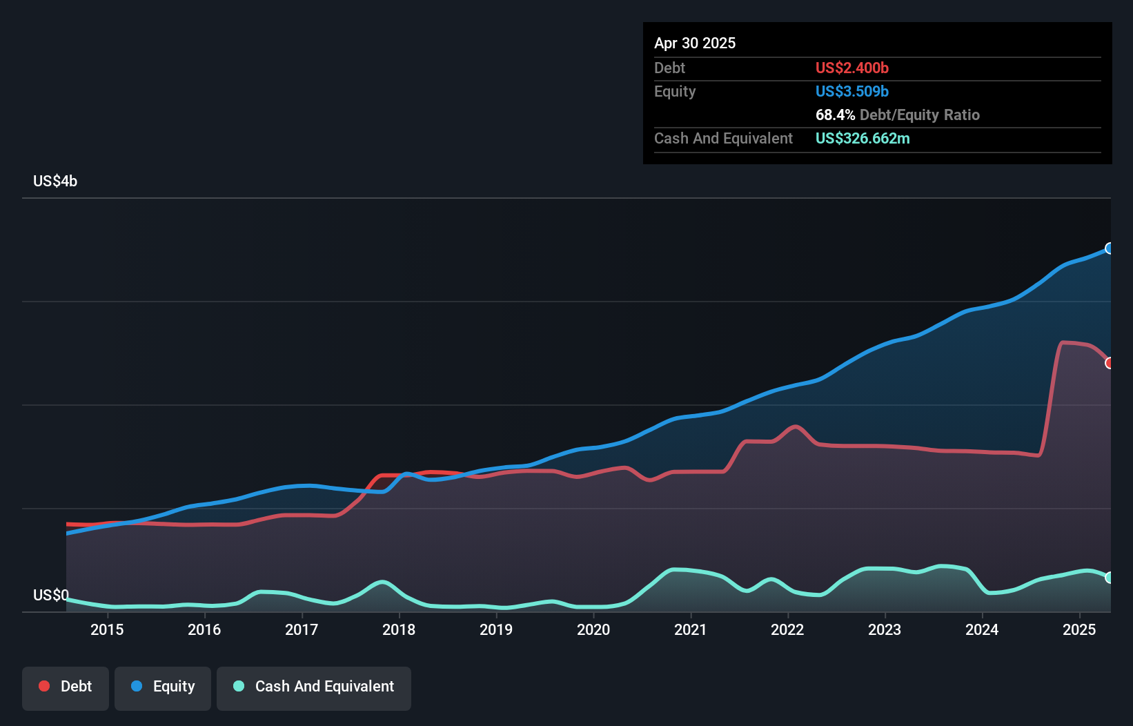 debt-equity-history-analysis