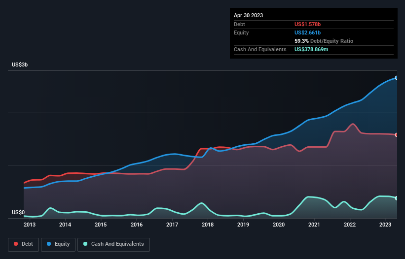 debt-equity-history-analysis