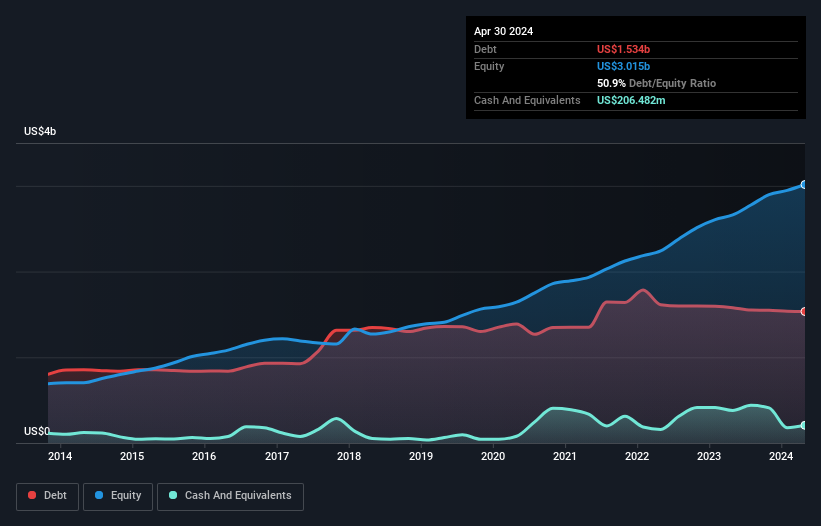 debt-equity-history-analysis