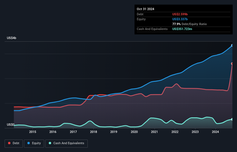 debt-equity-history-analysis