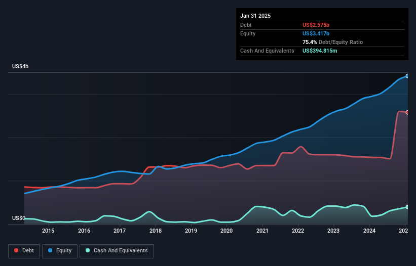 debt-equity-history-analysis