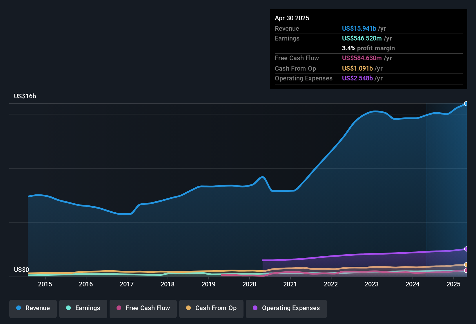 earnings-and-revenue-history