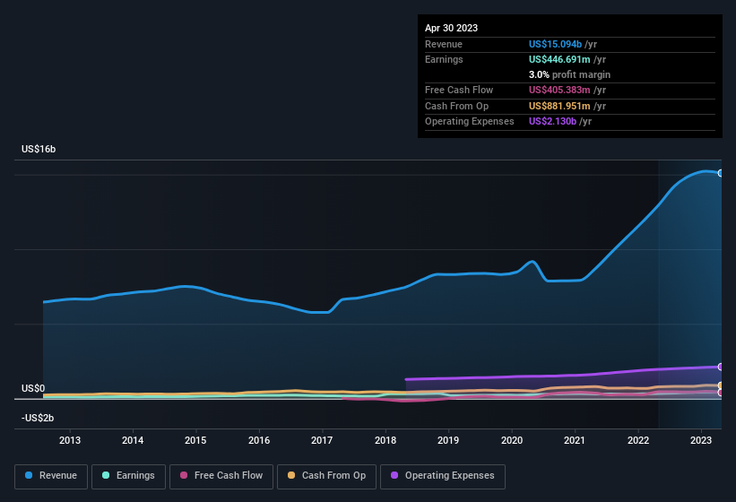 earnings-and-revenue-history