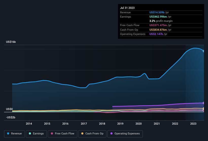 earnings-and-revenue-history