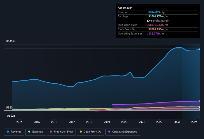 earnings-and-revenue-history