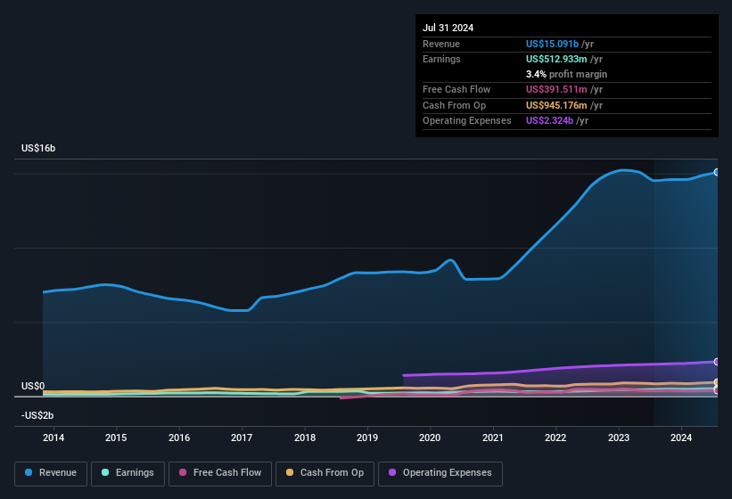 earnings-and-revenue-history