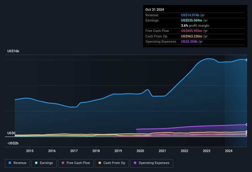 earnings-and-revenue-history