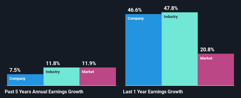 Casey S General Stores Inc S Nasdaq Casy Stock Has Fared Decently