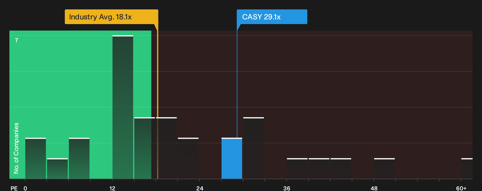 NasdaqGS:CASY P/E Ratio as at Oct 2026