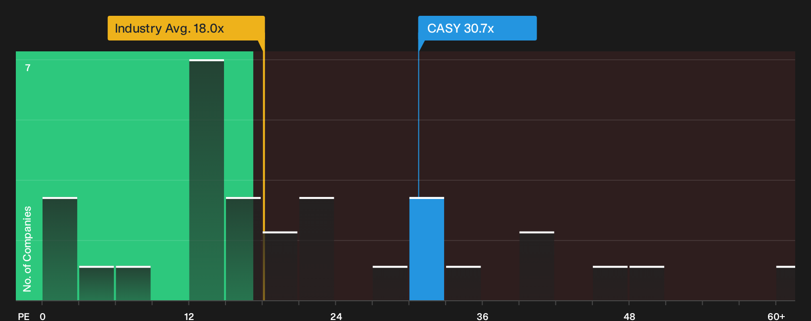 NasdaqGS:CASY P/E Ratio as at Oct 2026