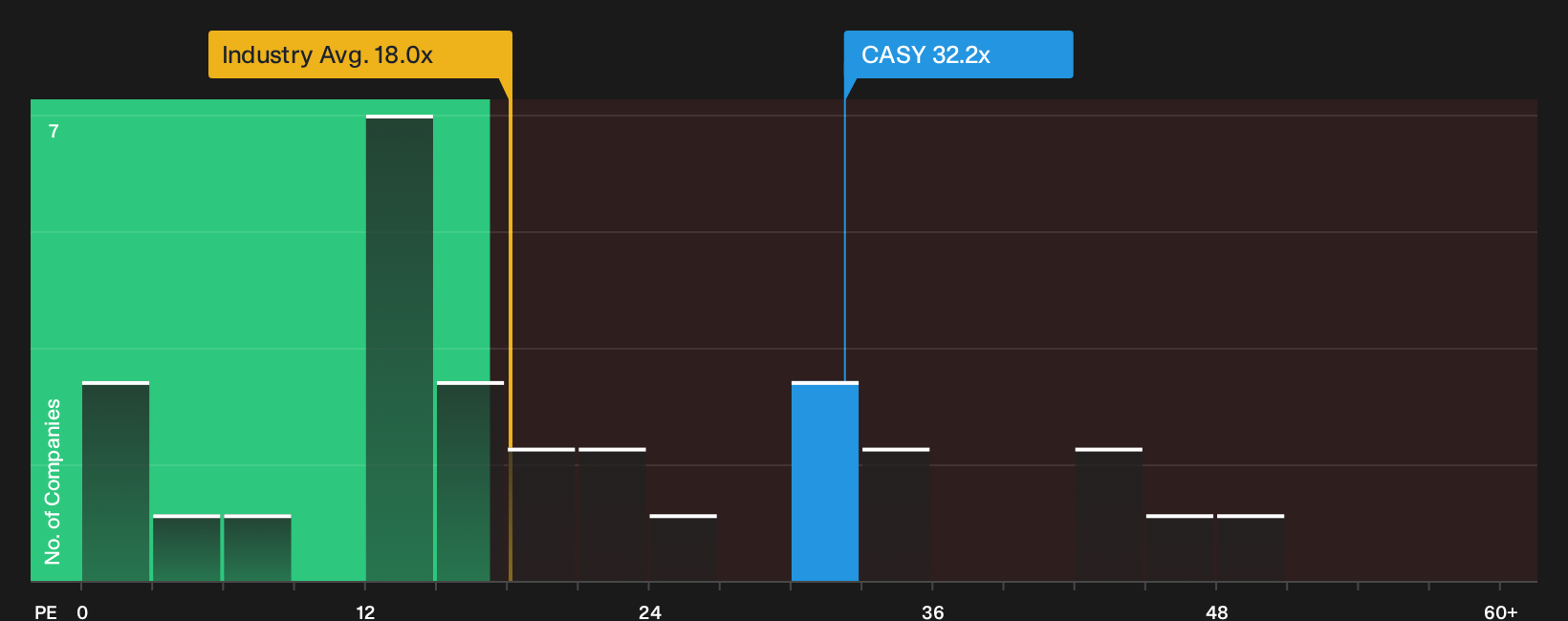 NasdaqGS:CASY P/E Ratio as at Oct 2026