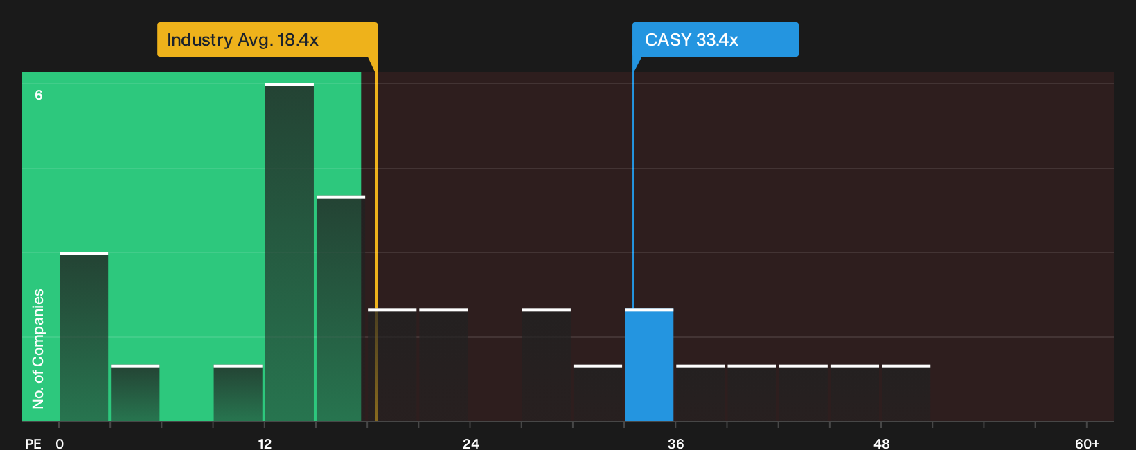 NasdaqGS:CASY P/E Ratio as at Oct 2026