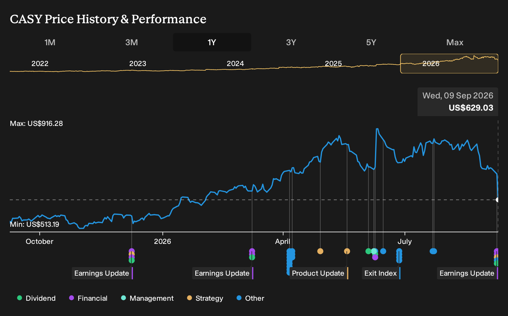 CASY 1-Year Stock Price Chart
