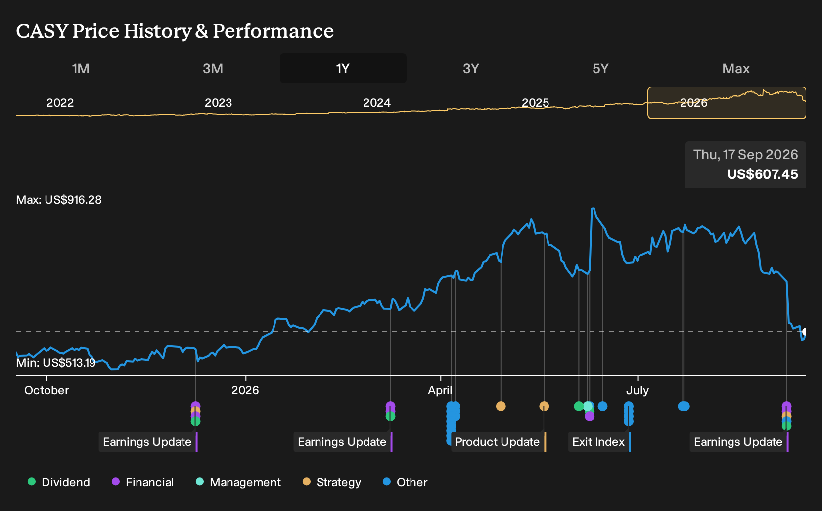 NasdaqGS:CASY 1-Year Stock Price Chart