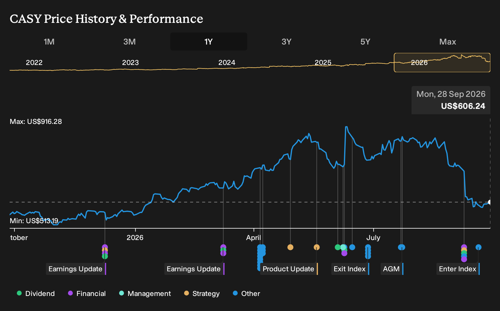 NasdaqGS:CASY 1-Year Stock Price Chart