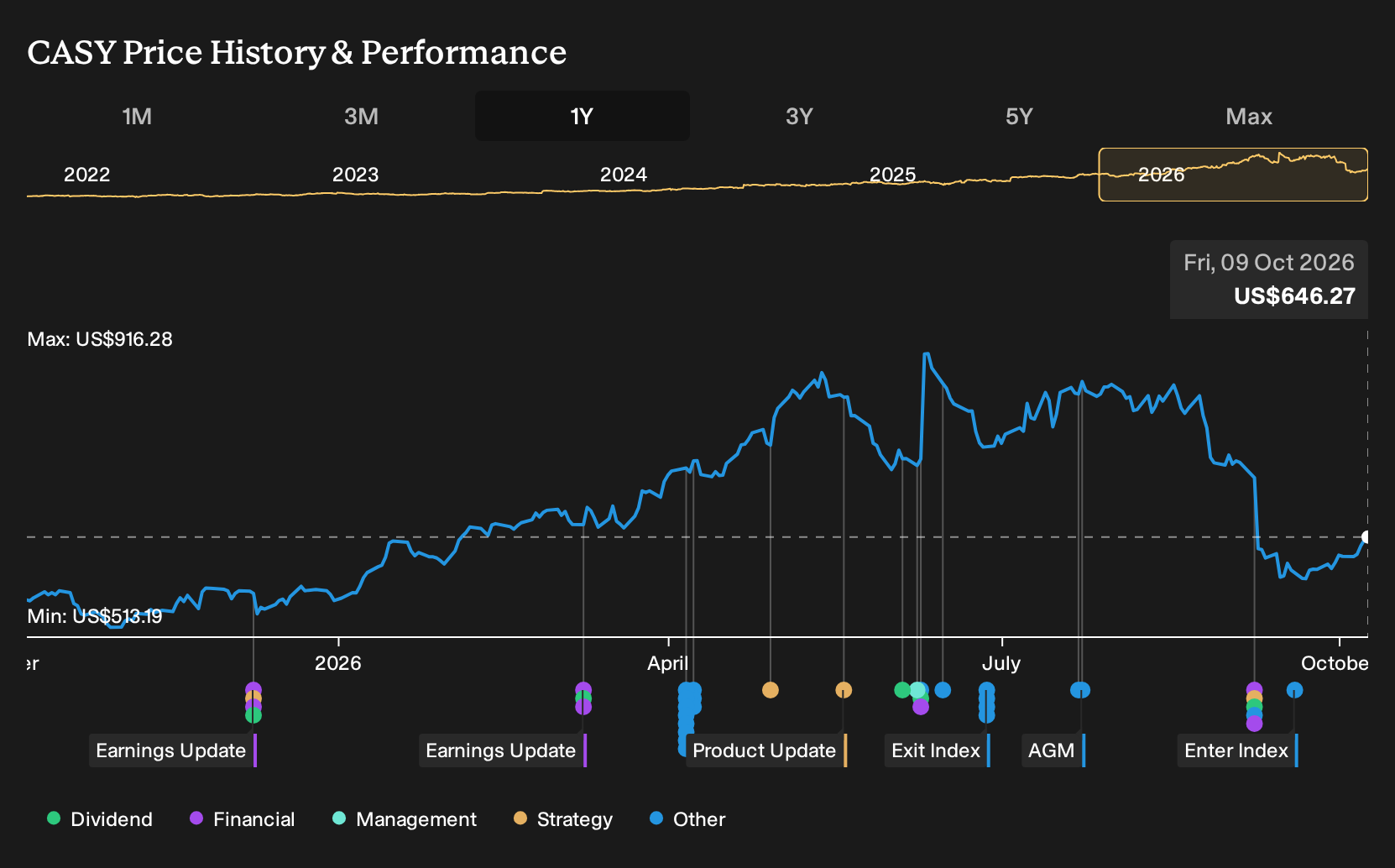 NasdaqGS:CASY 1-Year Stock Price Chart