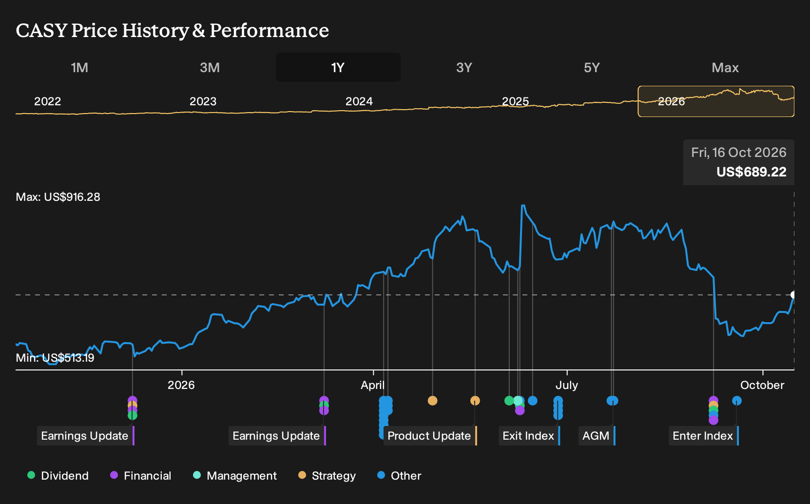 NasdaqGS:CASY 1-Year Stock Price Chart