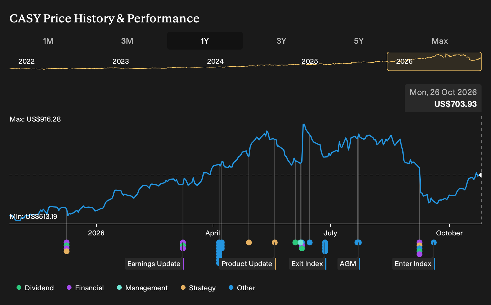 NasdaqGS:CASY 1-Year Stock Price Chart