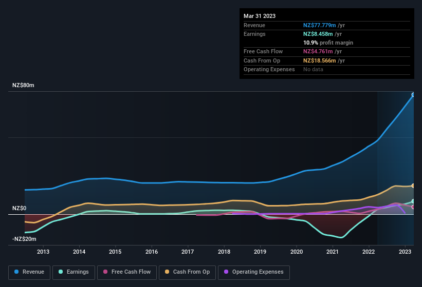 earnings-and-revenue-history