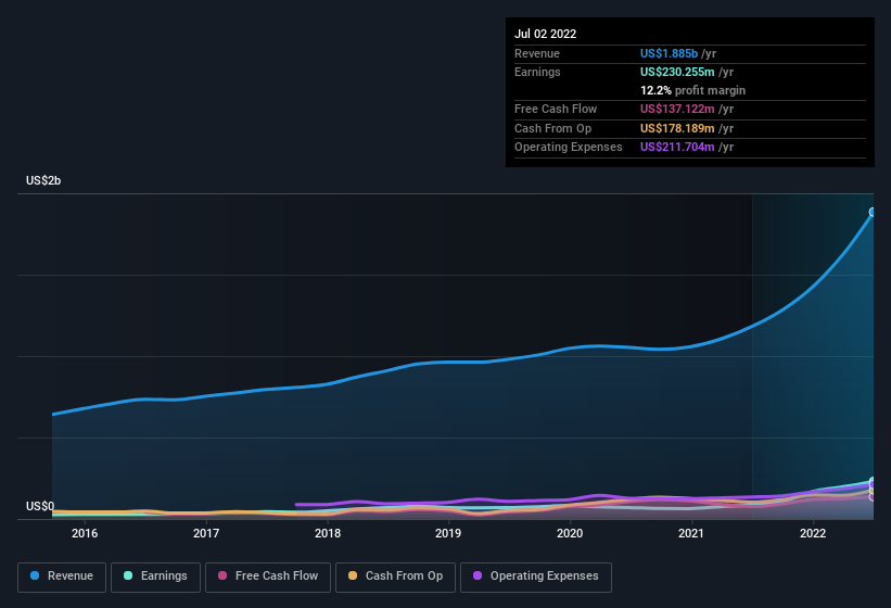 earnings-and-revenue-history