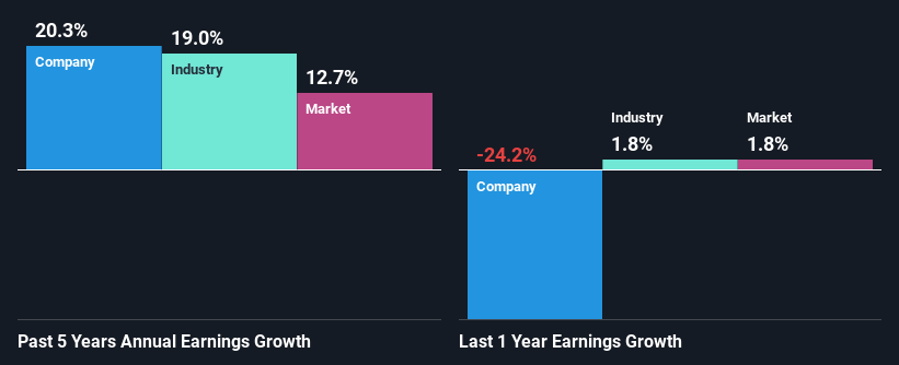 past-earnings-growth