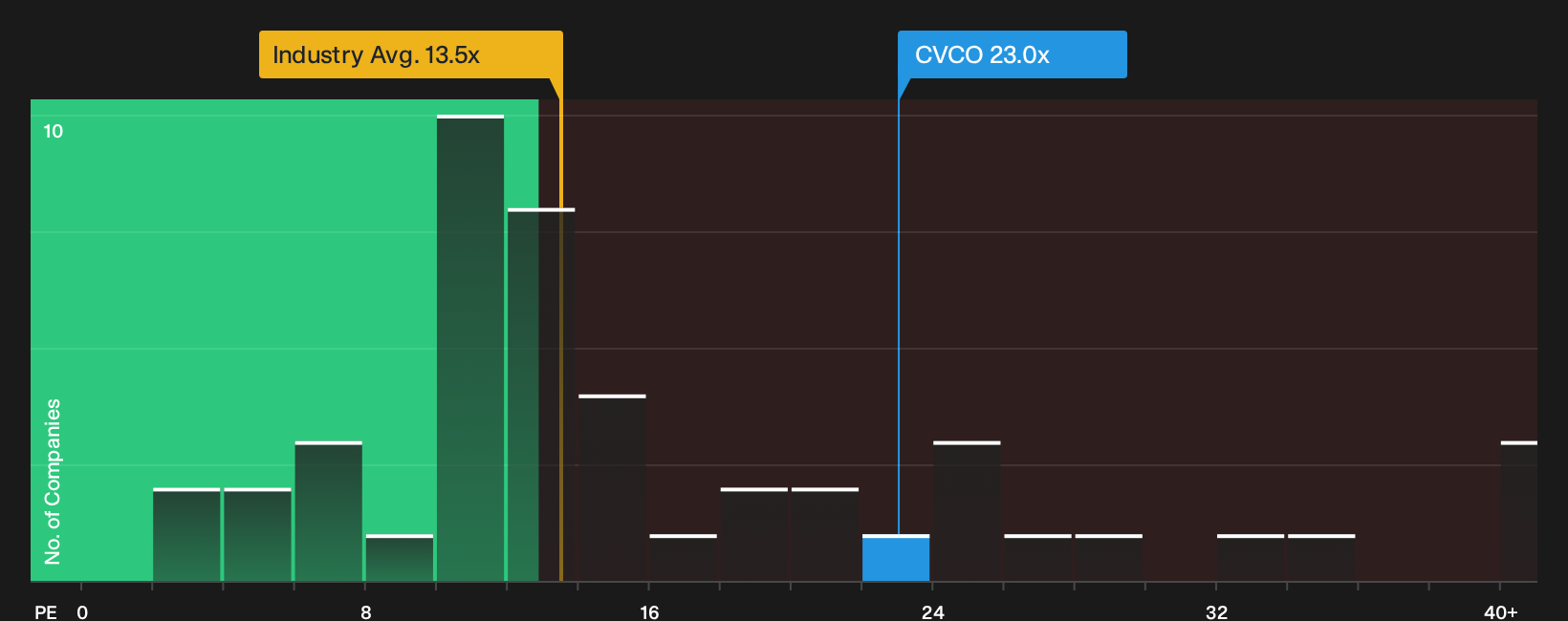NasdaqGS:CVCO P/E Ratio as at Sep 2026
