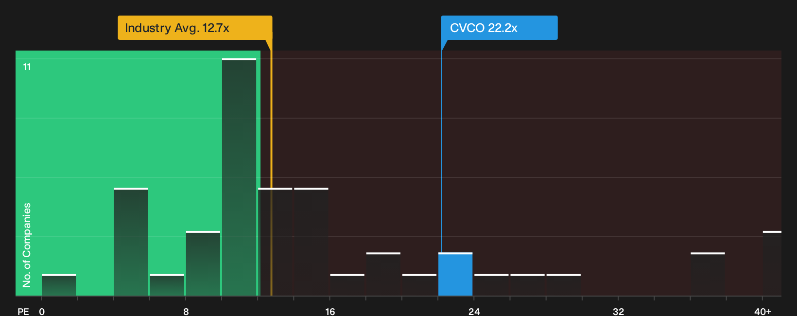 NasdaqGS:CVCO P/E Ratio as at Oct 2026