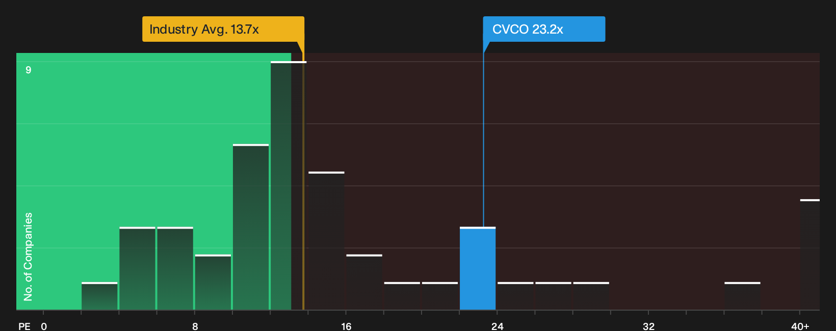 NasdaqGS:CVCO P/E Ratio as at Oct 2026