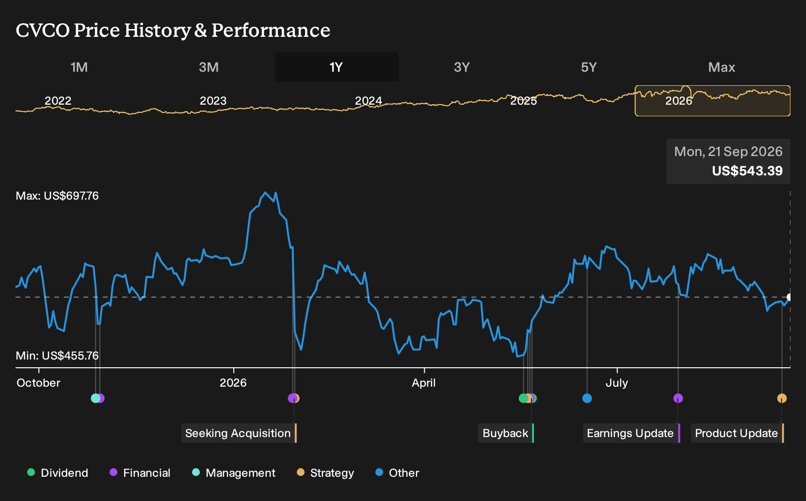 NasdaqGS:CVCO 1-Year Stock Price Chart