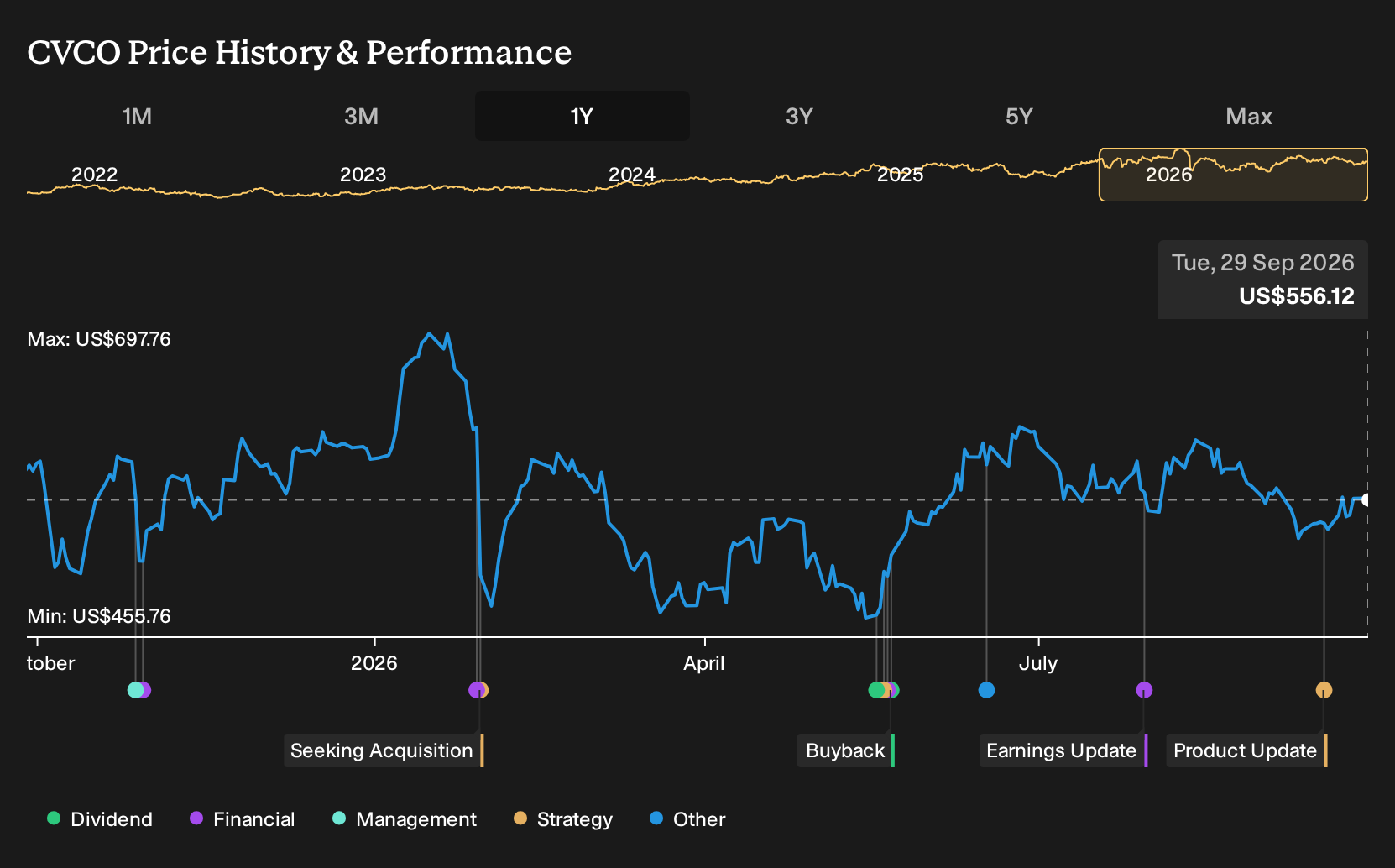 NasdaqGS:CVCO 1-Year Stock Price Chart