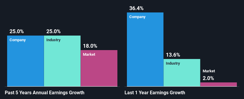 past-earnings-growth