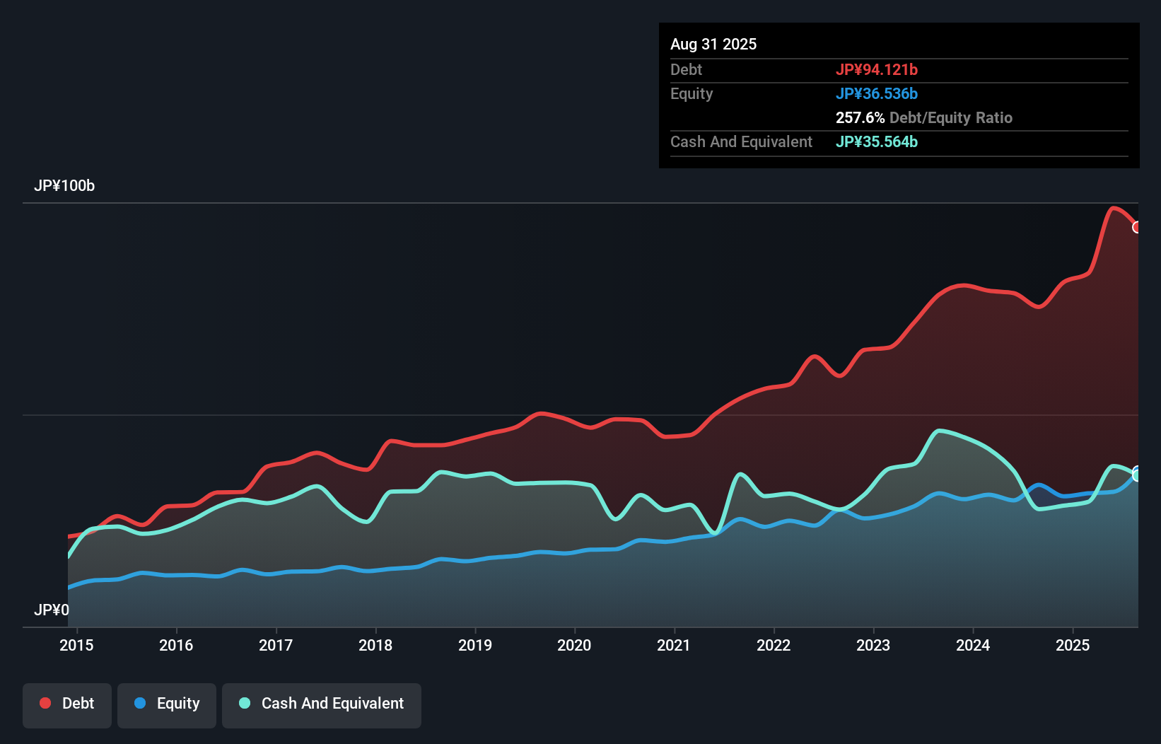 debt-equity-history-analysis