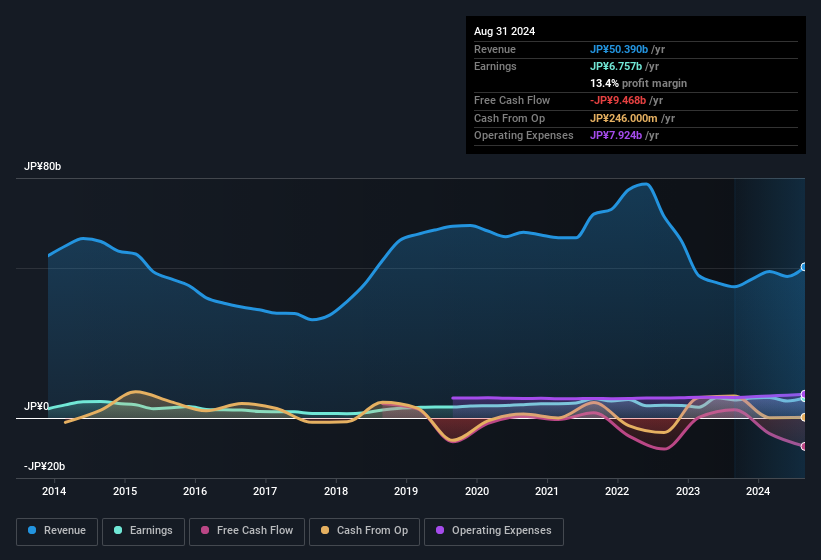 earnings-and-revenue-history