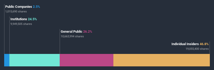 ownership-breakdown