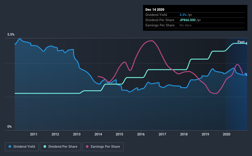 historic-dividend