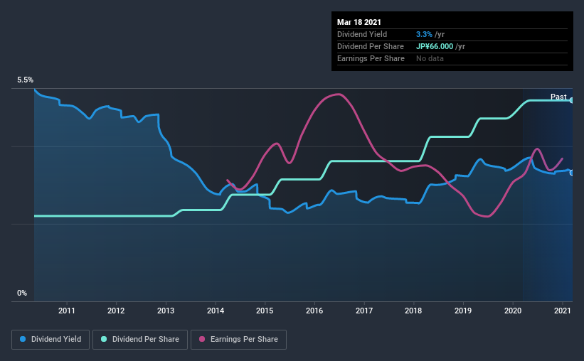 historic-dividend