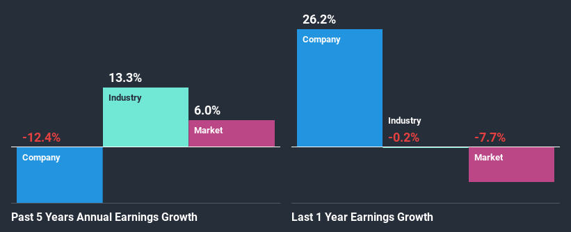 past-earnings-growth