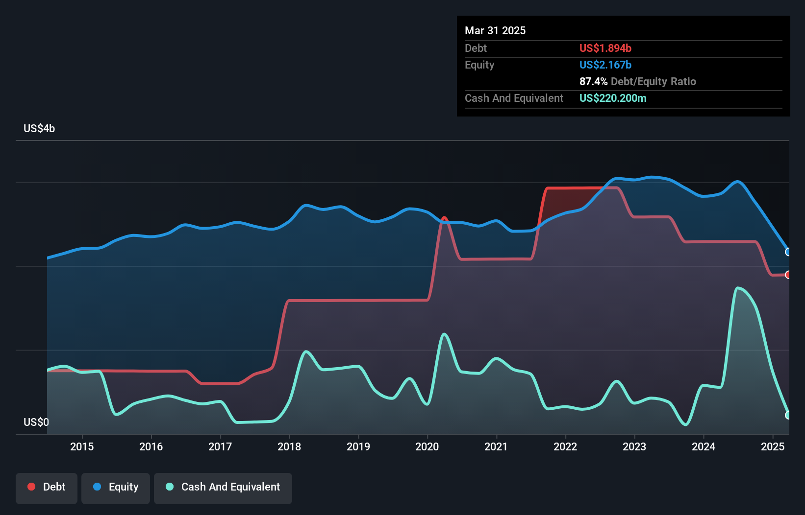 debt-equity-history-analysis