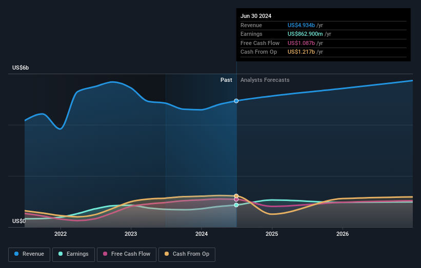 earnings-and-revenue-growth